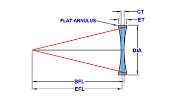 Bi-Concave-Model