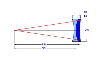 Negative Achromats