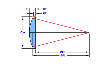 plano-convext-model