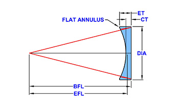 plano-concave-model