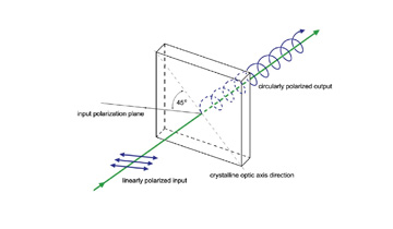quarter-wave-plate